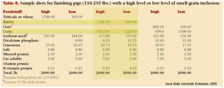 Finishing pigs diet